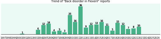 Could Flexeril cause Back disorder?